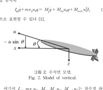 Fig.  2.  Model  of  vertical.