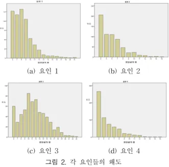 Table  2.  Technical  statistics  for  each  factor  of  K-scale