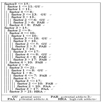 그림  5.  실험  참여자의  의사결정  분류규칙 Fig.  5.  Decision  classification  rules  generated  by  J48  for 