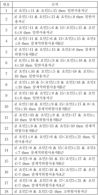 Table  6.  Classification  rules  of  a  decision  tree  for  overall  participants