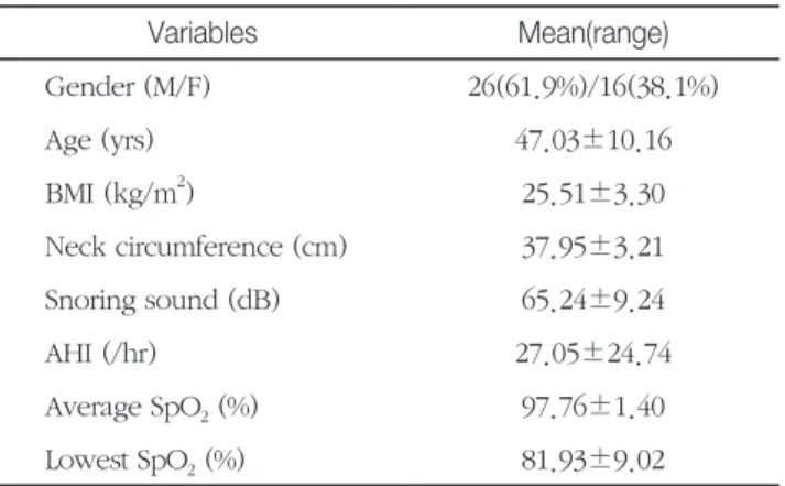 Table 1.  Clinical findings of study subjects