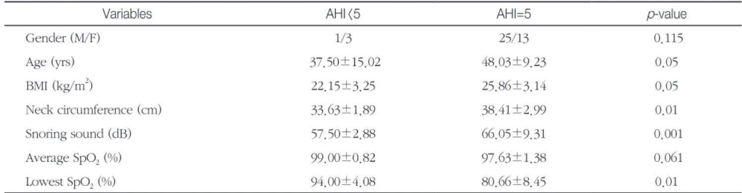 Table 3.  Correlation between sleep parameter and apnea- apnea-hypopnea index Variables  correlation coefficient(r) p-value Age	(yrs) 0.308 0.05 BMI	(kg/m 2 ) 0.334 0.05 Neck	circumference	(cm) 0.442 0.01 Snoring	sound	(dB) 0.275 	0.078 Average	SpO 2 	(%) 
