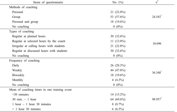Table 1. Types of coaching for clinical training students 위하여 실습기관의 적합성,  실습 프로그램,  실습생이 이 용할 수 있는 장비 및 시설,  실습 지도자의 실습에 대한 협조성에 관한 내용으로 구성하였다.(4)  실습 기간 중 느낀 자신의 견해실습 대상자가 느낀 견해를 알아보기 위하여 대학에서 배운 이론과 현장의 차이,  진로결정을 위한 정보 및 지식 제공,  실습 기간 중 느낀 불만과 개선 사항에 관한