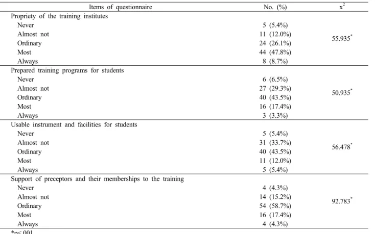 Table 3. Training condition of the training institutes