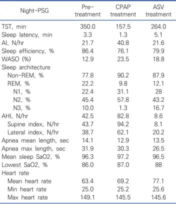 Table 1. Comparison of night polysomnography results: pre-treatment and  titration  using  CPAP  and  ASV 