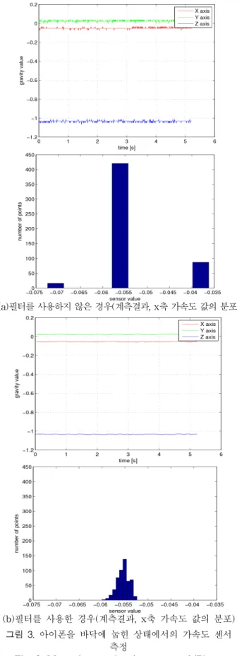 Fig.  3.  Measuring  acceleration  sensor  of  iPhone