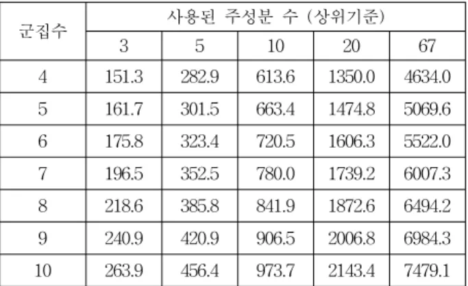 Table  2.  Silhouette  for  determining  number  of  clusters