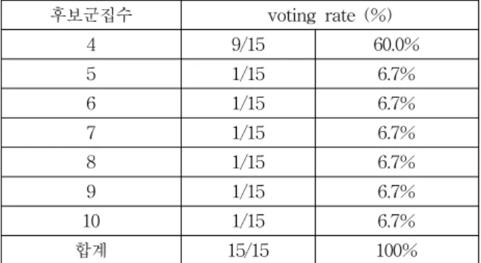 표  6.  최적  군집수를  위한  후보군집수의  선택비율 