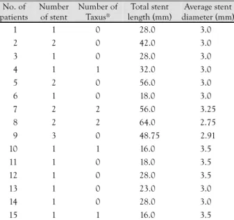 Table 2. Stent characteristics of patients with stent thrombosis No. of  patients  Number of stent  Number of Taxus® Total stent  length (mm)  Average stent diameter (mm) 01 1  0  28.00 3.00  02 2  0  42.00 3.00  03 1  0  28.00 3.00  04 1  1  32.00 3.00  0