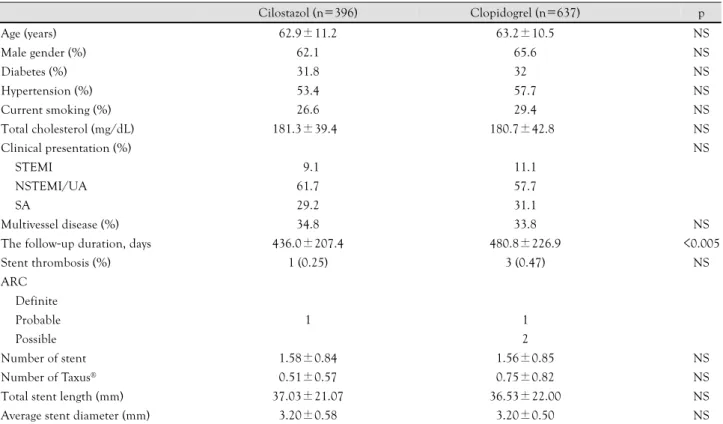 Table 4. Clinical and procedural characteristics of patients in the cilostazol group and the clopidogrel group 