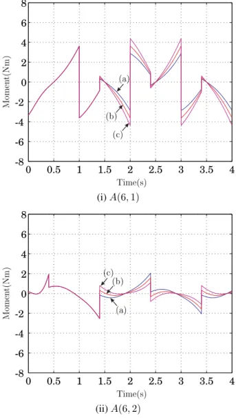 Fig. 7. Yawing moments for the walking task : (a) Case I, (b) Case II, and (c) Case III.