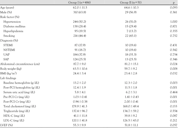 Table 1. Baseline clinical characteristics 