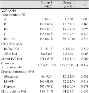 Table 2. Angiographic and anticoagulation characteristics Group I    (n=486)  Group II (n=51)  p ACC/AHA   classification (%)  A  33 (6.8)  3 (5.9)  1.000 B1  149 (30.7)  17 (33.3)  0.463 B2  156 (32.0)  15 (29.4)  0.698 C  148 (30.5)  16 (31.4)  0.126 B2 