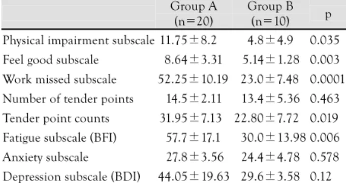 Table 2. Comparisons of clinical variables between the FMS pa- pa-tients 