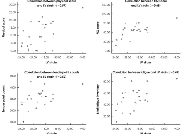 Fig. 3. Correlation between parameters of stress and global left ventricular strain (GLS)