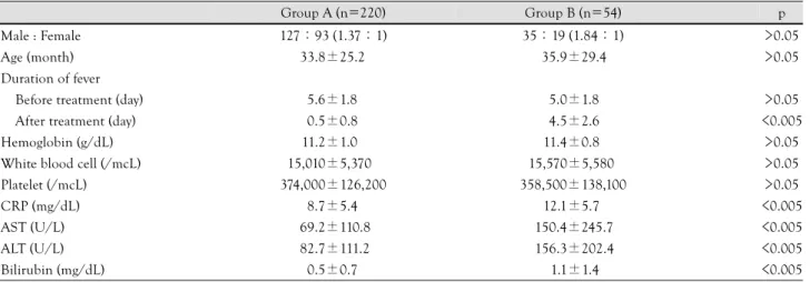 Table 1. Comparison of demographic features and laboratory findings in each group