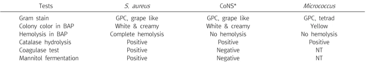 Table  1.  Identification  of  Staphylococcus  aureus ,  coagulase  negative  Staphylococcus   (CoNS)  and  Micrococcus