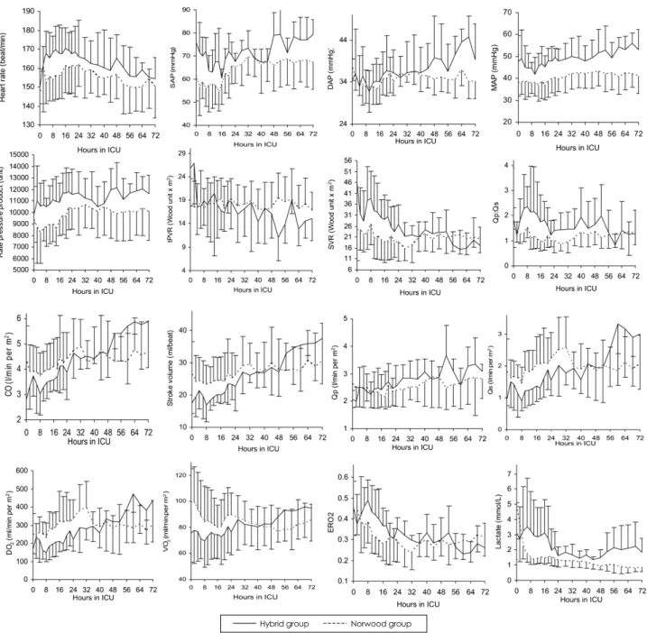 Fig. 5. Hemodynamics and oxygen transport parameters after hybrid (n=6) or Norwood procedures (n=13)