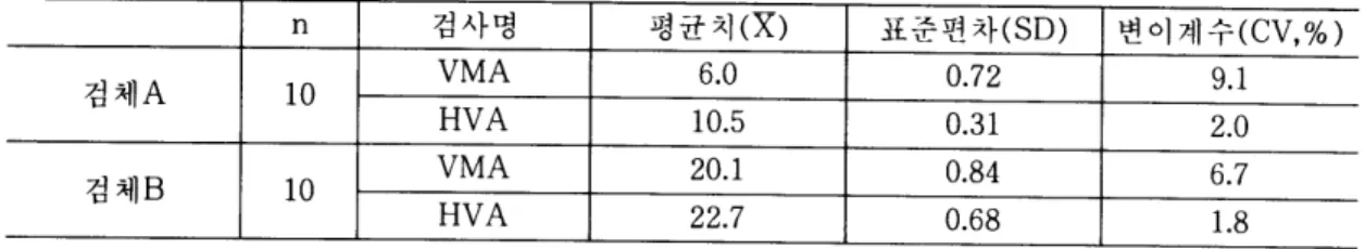 Table  1.  VMA 와 HVA 농도의 일내 변동계수  단  위  :  μg/mg  creatinine 