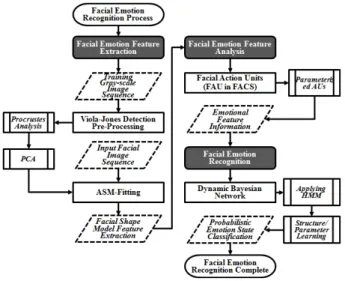Fig.  5.  Emotion  recognition  DBN  based  on  HMM