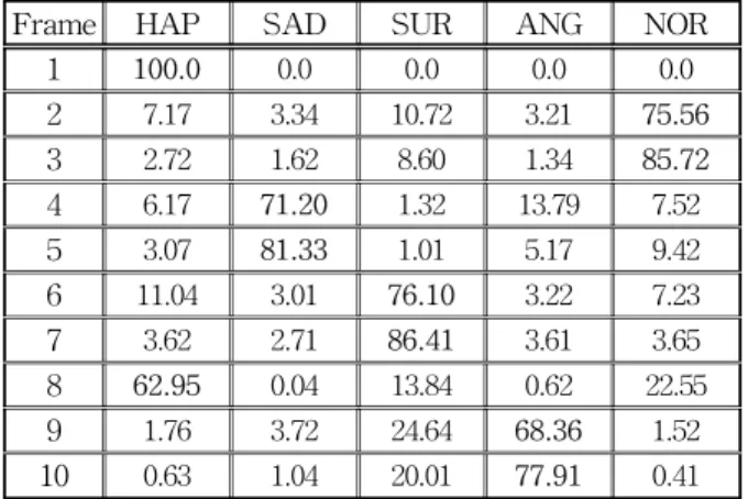 Table  2.  Probability  distribution  of  emotional  state  based  on  facial  image  frames 