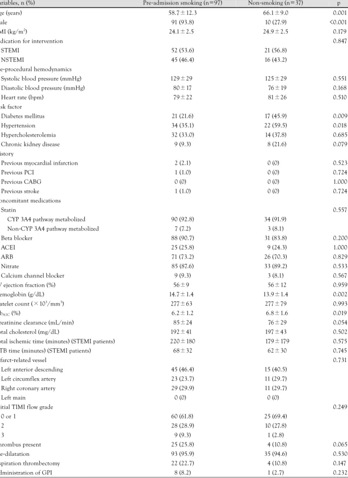 Table 1. Clinical and procedural characteristics 