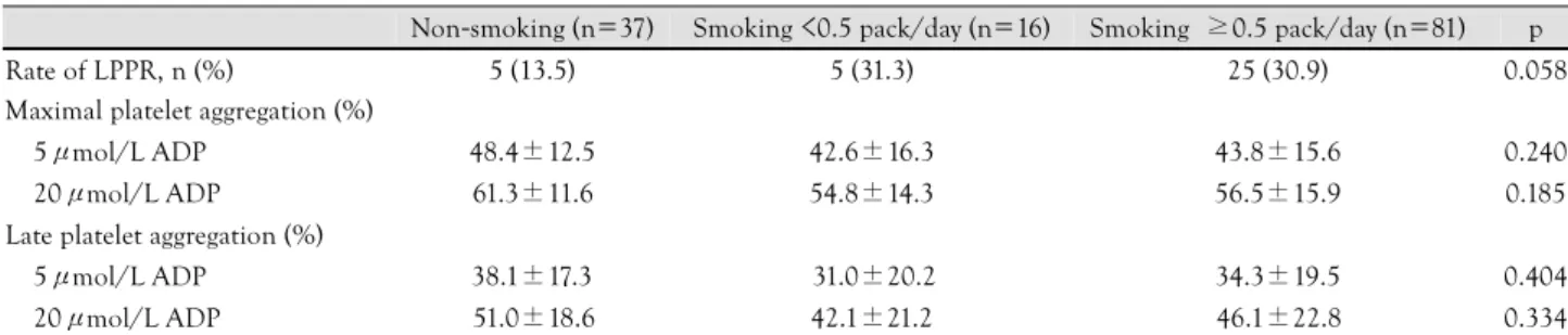 Table 2. The rate of LPPR and platelet reactivity according to smoking status