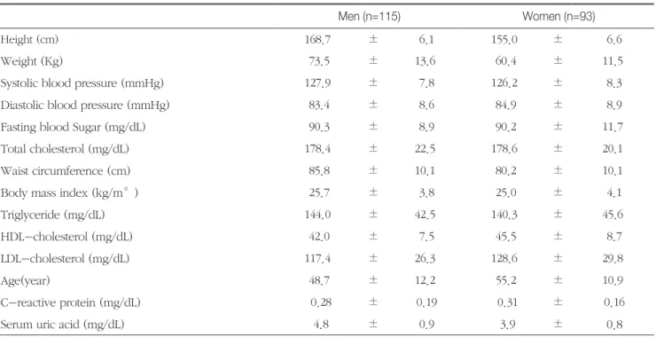 Table 1.  The anthropometric and biochemical characteristics of study subjects                                            (mean±SD)