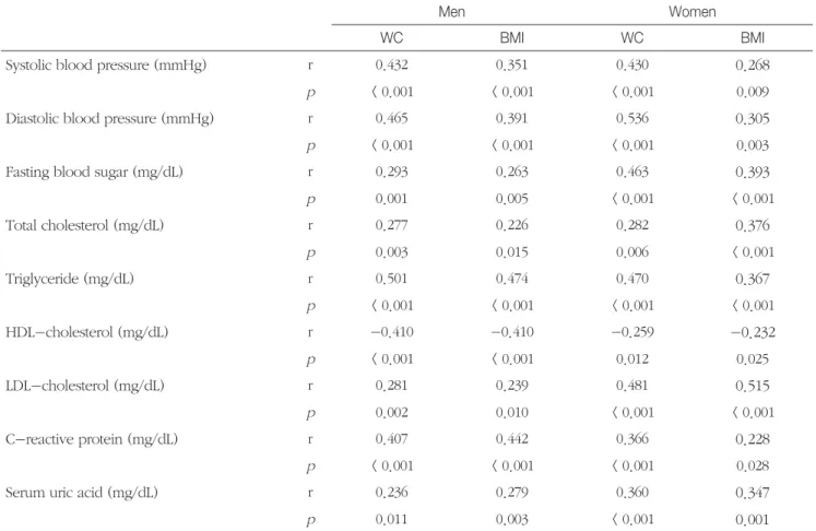 Table 2.  Partial correlation coefficients among metabolic parameters, waist circumference and body mass index in men and women