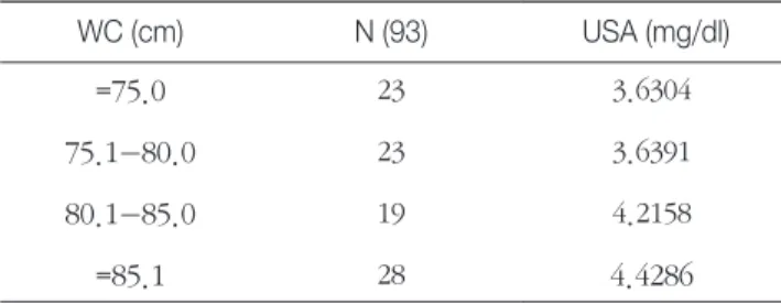 Table 4.  Serum uric acid level according to waist circum- circum-ference in women WC (cm) N (93)  USA (mg/dl) =75.0 23 3.6304 75.1-80.0 23 3.6391 80.1-85.0 19 4.2158 =85.1 28 4.4286 고  찰 체질량지수는	일반적으로	비만을	반영하기	위해	가장	많 이	사용되는	척도이지만	비만과	관련한	건강	위험에	영향을	 미치는	체