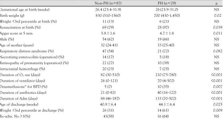 Fig. 1. The occurrence of PH with the degree of BPD severity.