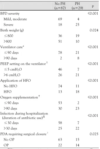 Fig. 2. Kaplan-Meier curve express the resolution of PH. PH im- im-proved in 68% of patients by 6 months and 73% of patients by 1  year