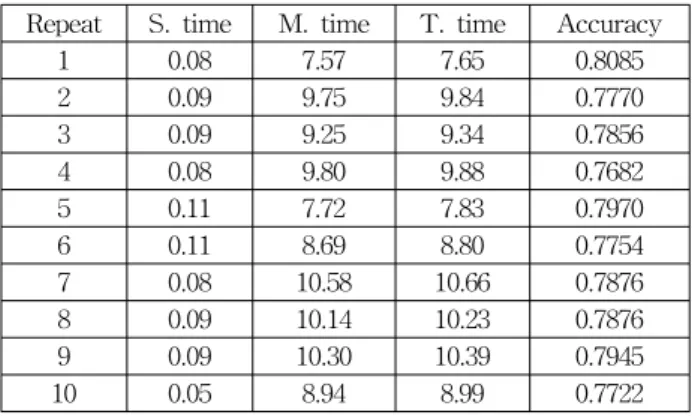 Table  6.  Result  of  sample  data  analysis  (20%) Repeat S.  time M.  time T.  time Accuracy