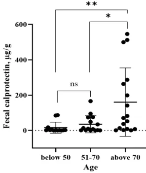 Figure  1. Scatter plots of fecal calprotectin (FC) levels in three age  groups.  The  data  were  presented  as  mean±standard  deviation  of  mean