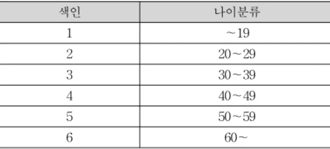 표  2.  절대적  분류
