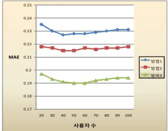 표  5.  사용자  평가  DB