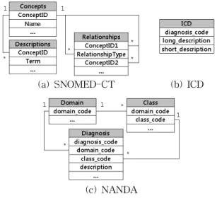 그림  1.  용어체계의  데이터  구조 Fig.  1.  Data  structure  of  terminologies
