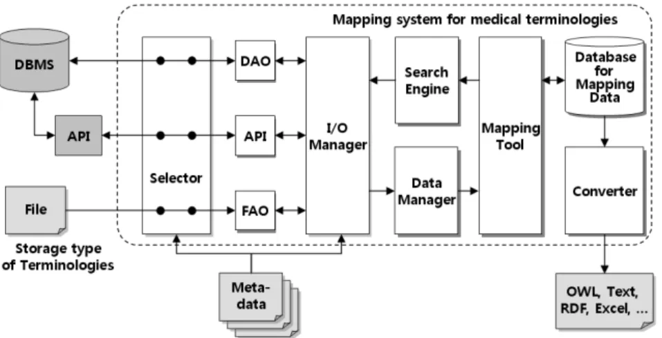 Fig.  2.  Architecture  of  a  mapping  system  for  using  distributed  medical  terminologies추가적인  정보가  필요할  수  있다