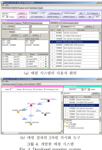 Table  4.  Example  of  triplet  expression  of  mapping  data Domain terminology  code relationship type Range terminology  code snomed:13313007 equalTo icd9:296.7 snomed:13322008 equalTo icd9:339.89