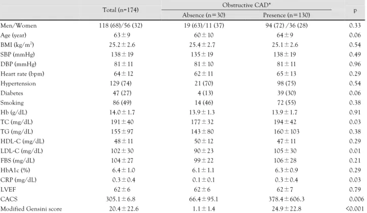 Table 1. Baseline characteristics of patients 