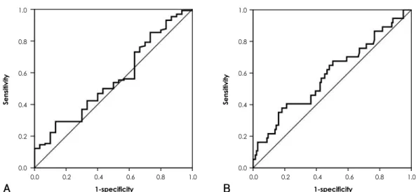 Fig. 1. ROC curve analysis of baPWV for obstructive CAD. A: for prediction of presence of obstructive coronary artery disease, baPWV cut-off value at 1,550 cm/s showed sensitivity 53%, specificity 50%, AUC 0.557