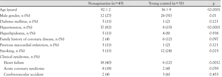 Table 1. Clinical characteristics of the study population