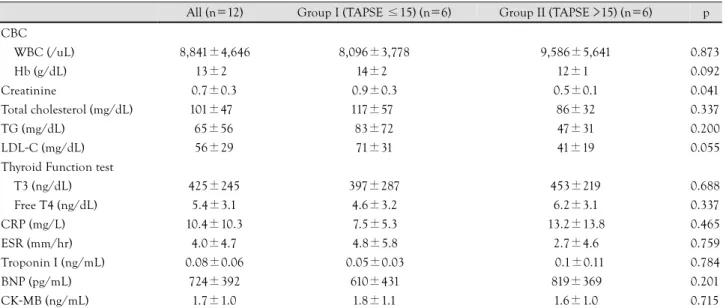 Table 2. Comparison of laboratory data between the 2 groups on admission