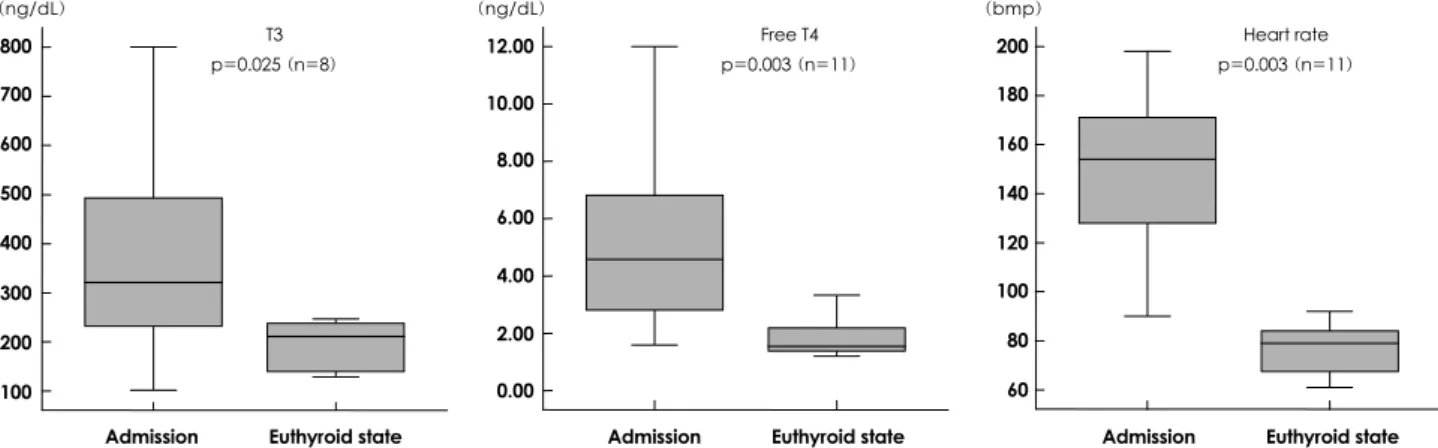 Fig. 1. Comparisons of T3, free T4, and heart rate between admission and conversion to the euthyroid state