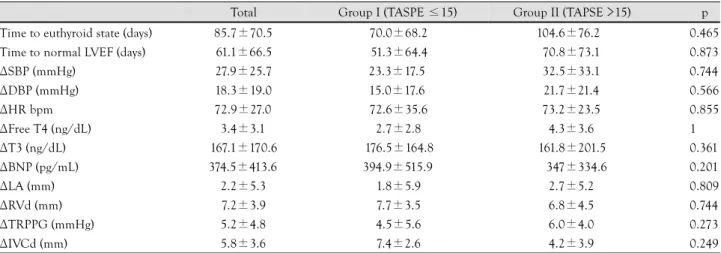Table 5. Comparison of clinical features, laboratory data, 2-dimensional echocardiographic parameters between the two groups in the eu- eu-thyroid state 