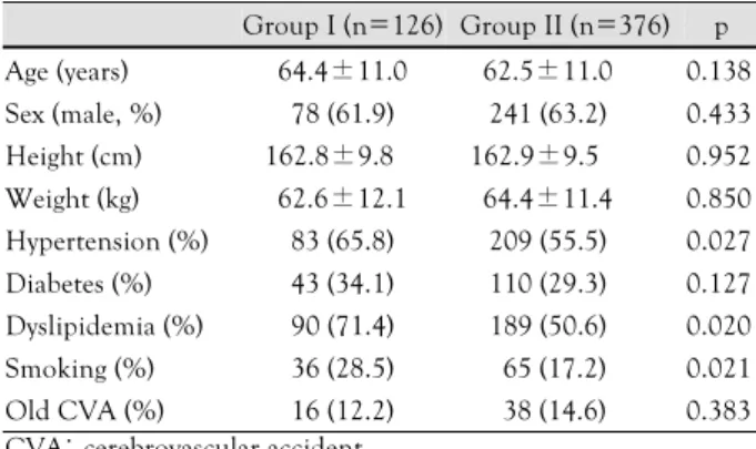 Table 2. Comparison of IMT and plaque in patients with ischemic  stroke  Group I  (n=126)  Group II (n=376)  p Right IMT (mm)  0.82±0.21 0.76±0.19 0.005 Plaque (%)  27 (36.9)  83 (34.1)  0.386 Plaque site (bulb, %)  24 (85.7)  59 (70.2)  0.082 Plaque size 