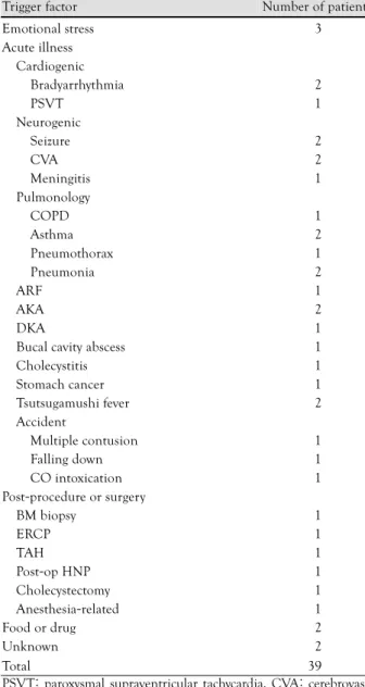 Table 1. Baseline characteristics and laboratory findings of stress induced cardiomyopathy  Variable  Age (year)  61.3±16.1 Female (n, %)  27 (69) Hypertension (%)  10 (26) Diabetes mellitus (%)  3 (8)  Chronic obstructive pulmonary disease (%)  05 (13)