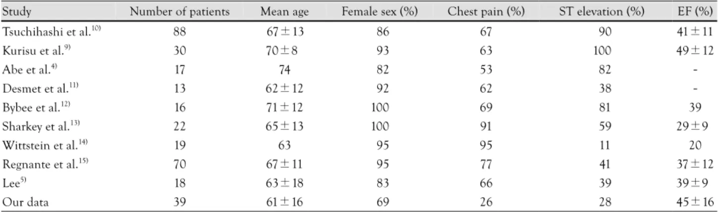Table 4. Clinical characteristics of published data with stress-induced cardiomyopathy