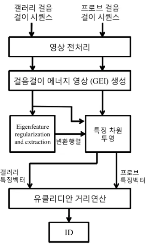 Fig.  2.  Block  diagram  of  proposed  gait  recognition  system 기준으로  60x75로  정규화시켜  중앙에  배열하였다