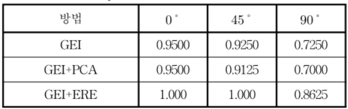 표  1.  GEI,  GEI+PCA,  GEI+ERE의  인식률  요약.